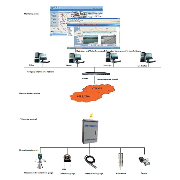 Medium and small river monitoring system